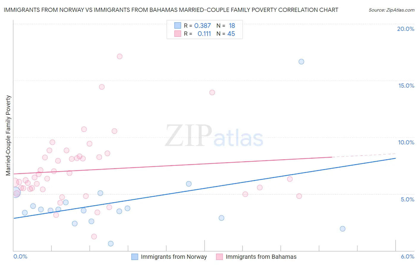 Immigrants from Norway vs Immigrants from Bahamas Married-Couple Family Poverty