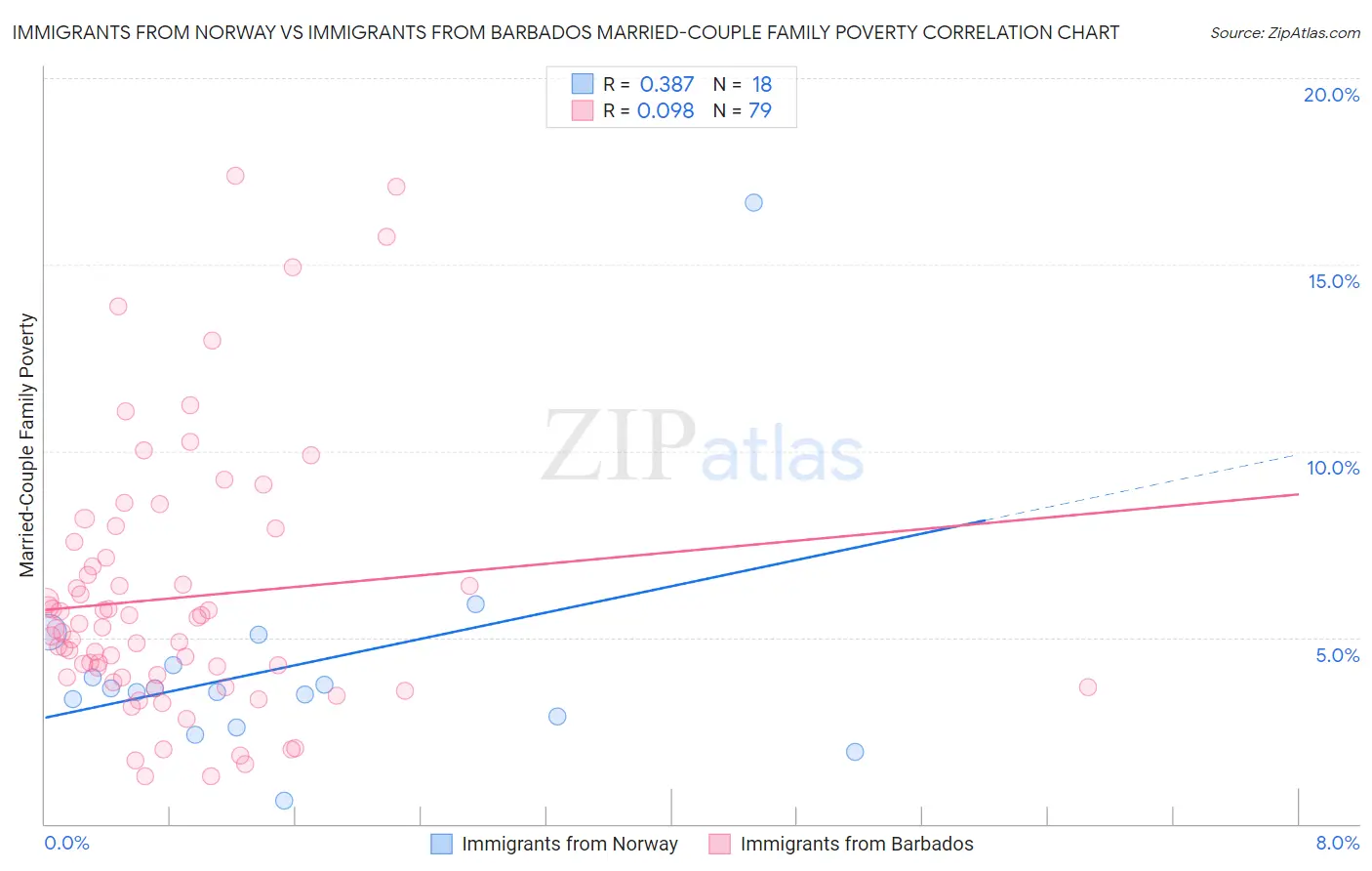 Immigrants from Norway vs Immigrants from Barbados Married-Couple Family Poverty
