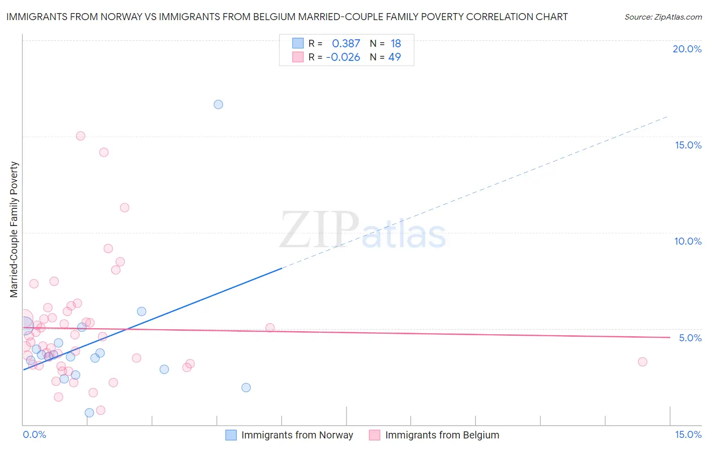 Immigrants from Norway vs Immigrants from Belgium Married-Couple Family Poverty