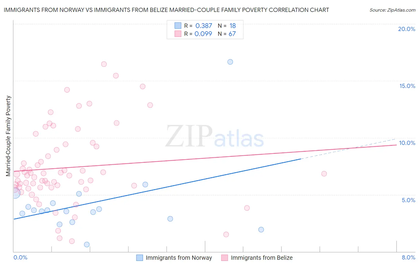 Immigrants from Norway vs Immigrants from Belize Married-Couple Family Poverty