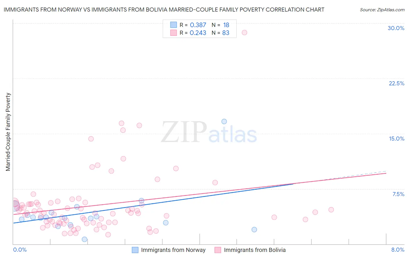 Immigrants from Norway vs Immigrants from Bolivia Married-Couple Family Poverty