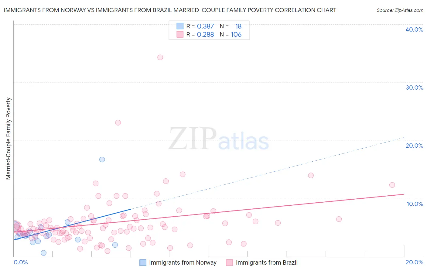 Immigrants from Norway vs Immigrants from Brazil Married-Couple Family Poverty