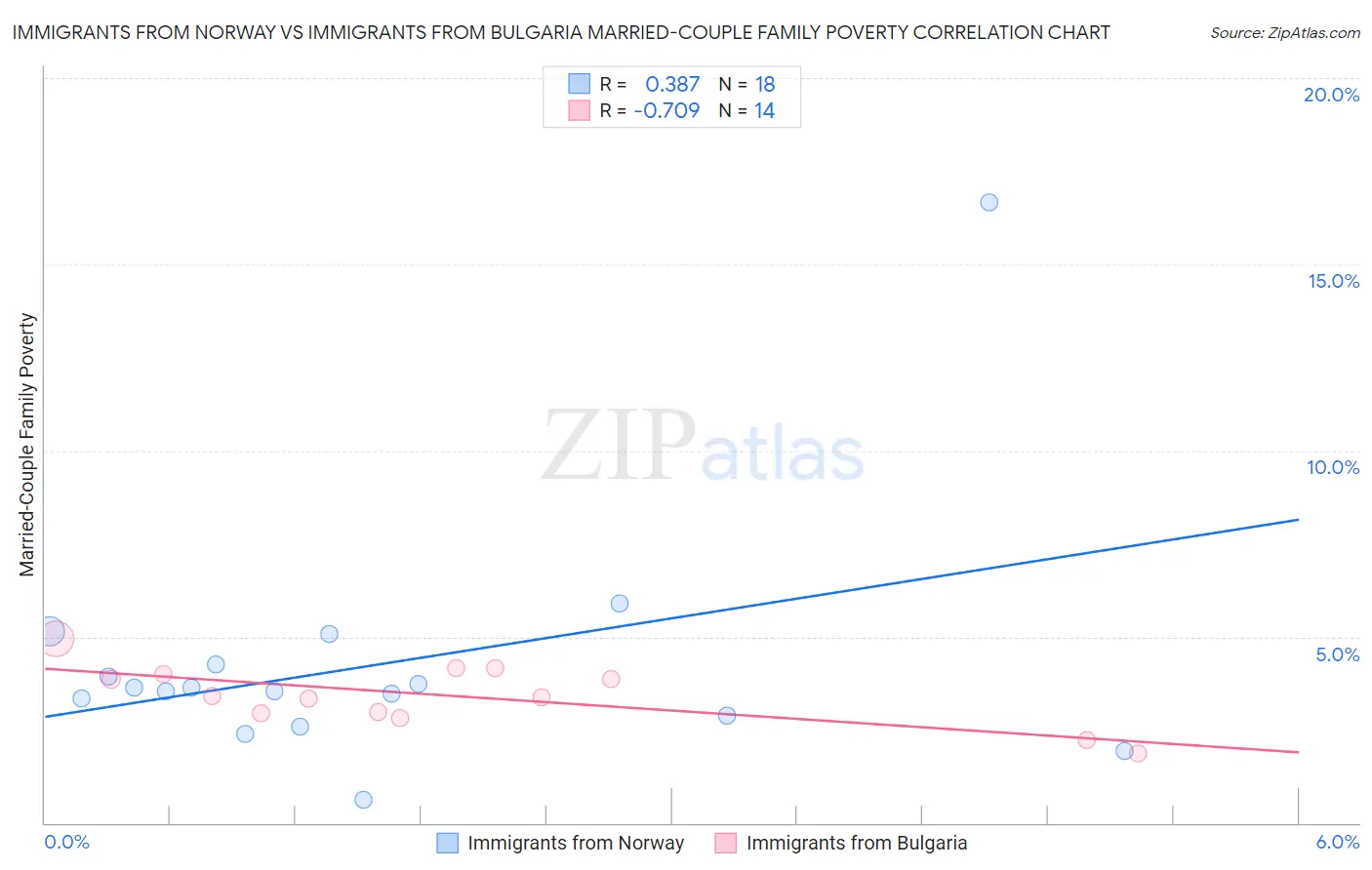 Immigrants from Norway vs Immigrants from Bulgaria Married-Couple Family Poverty