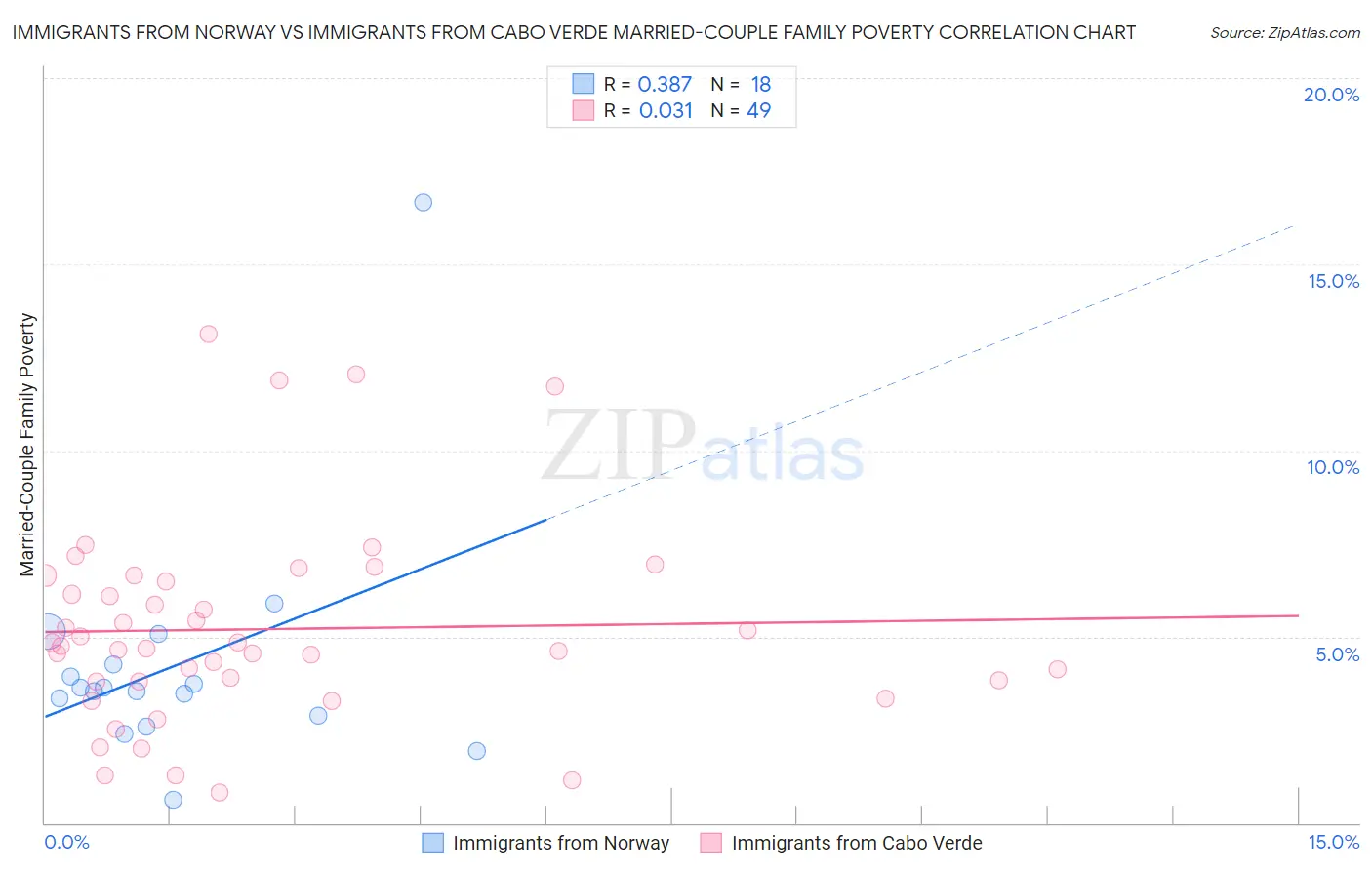 Immigrants from Norway vs Immigrants from Cabo Verde Married-Couple Family Poverty