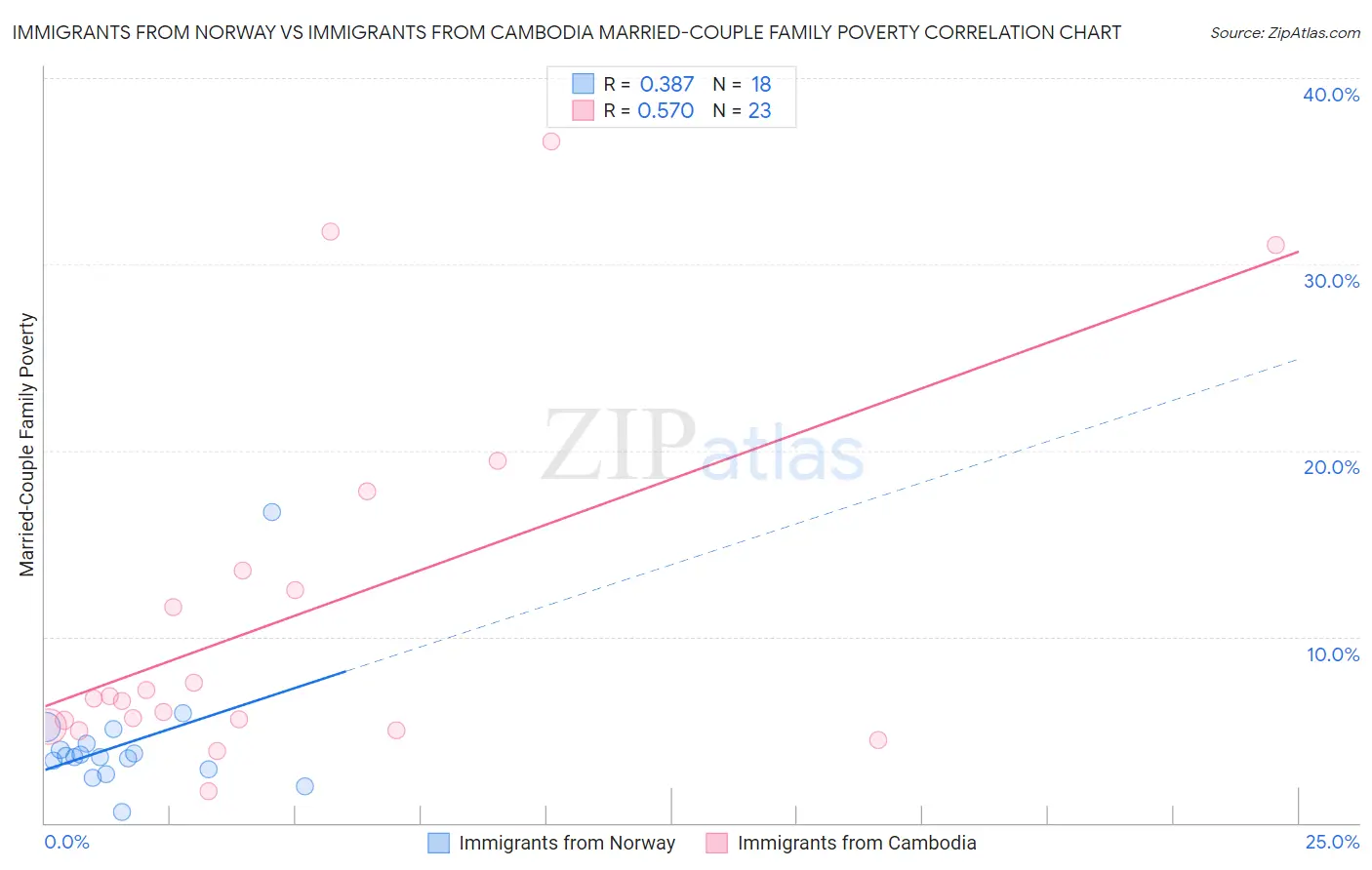 Immigrants from Norway vs Immigrants from Cambodia Married-Couple Family Poverty
