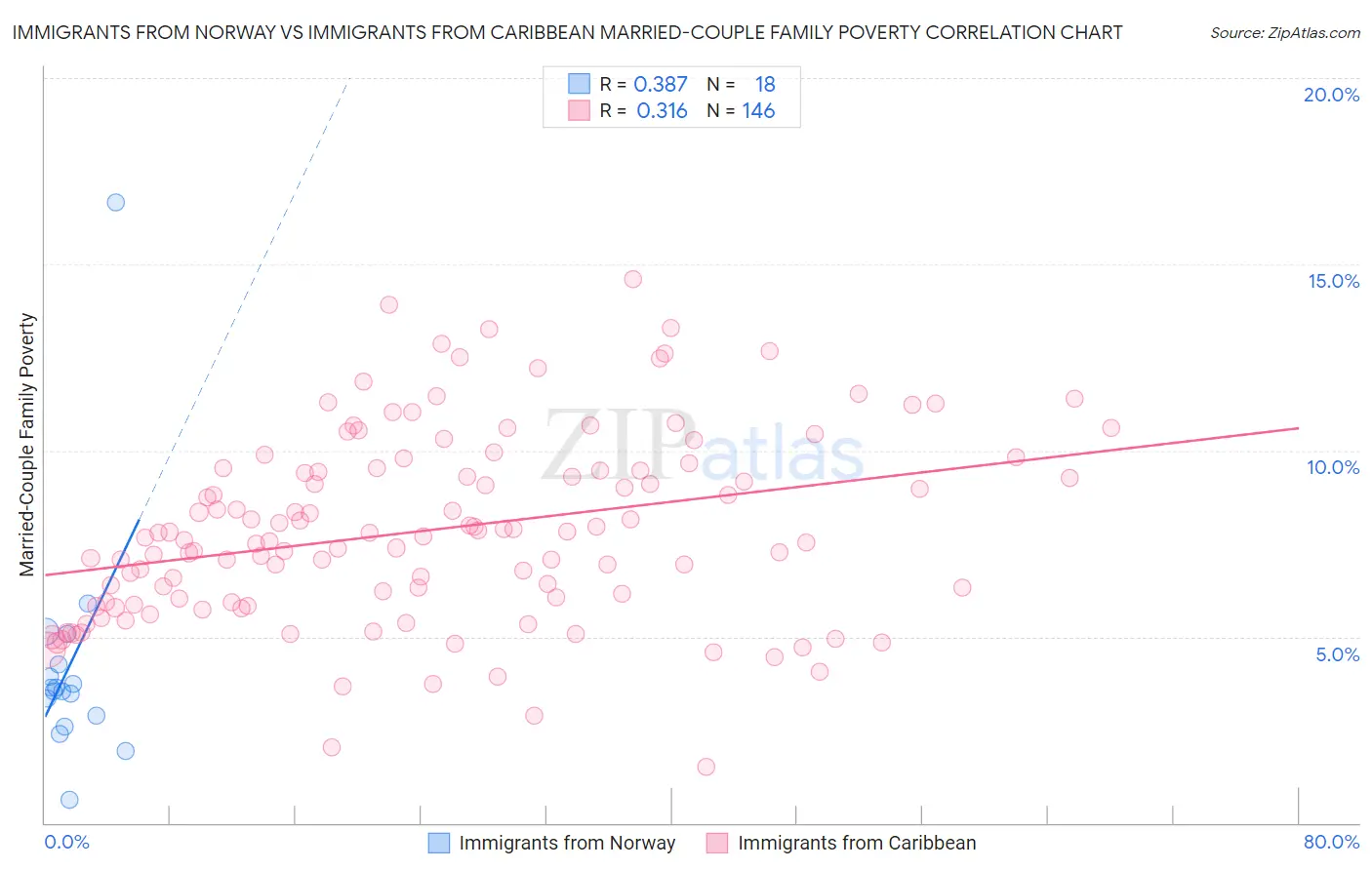Immigrants from Norway vs Immigrants from Caribbean Married-Couple Family Poverty