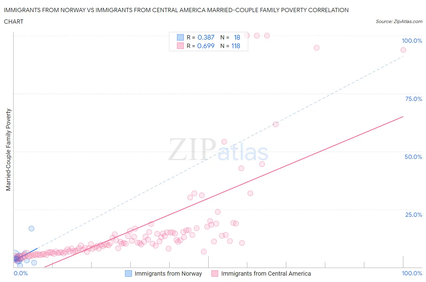 Immigrants from Norway vs Immigrants from Central America Married-Couple Family Poverty