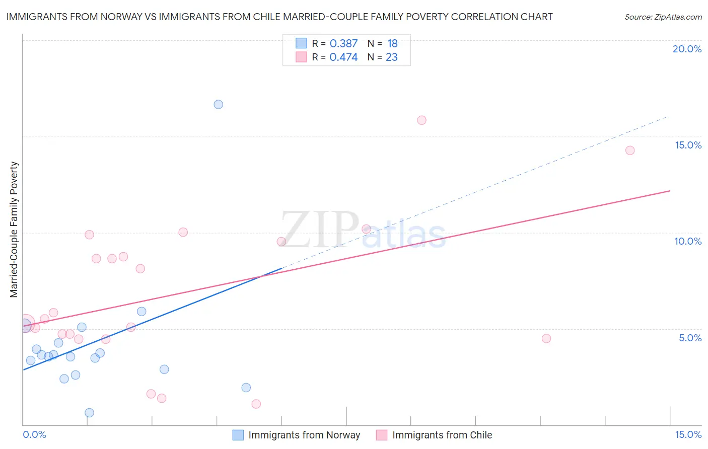 Immigrants from Norway vs Immigrants from Chile Married-Couple Family Poverty