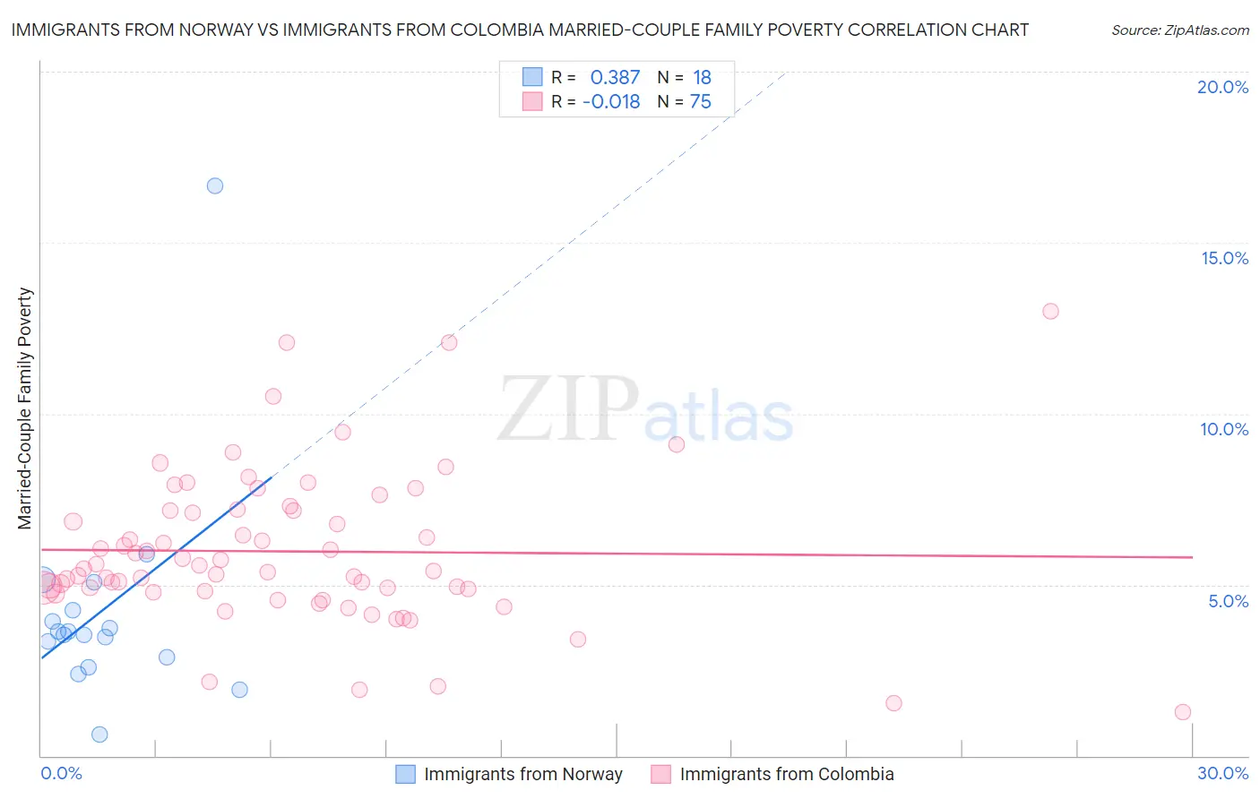 Immigrants from Norway vs Immigrants from Colombia Married-Couple Family Poverty