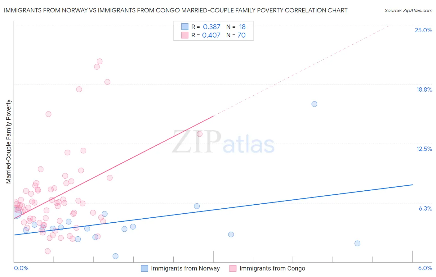 Immigrants from Norway vs Immigrants from Congo Married-Couple Family Poverty