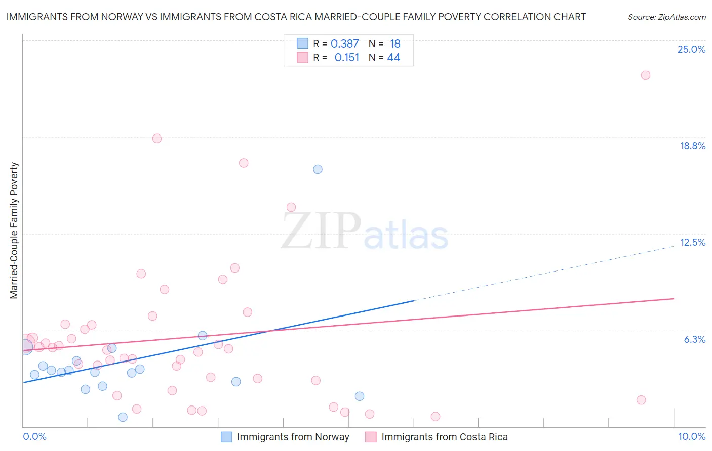 Immigrants from Norway vs Immigrants from Costa Rica Married-Couple Family Poverty