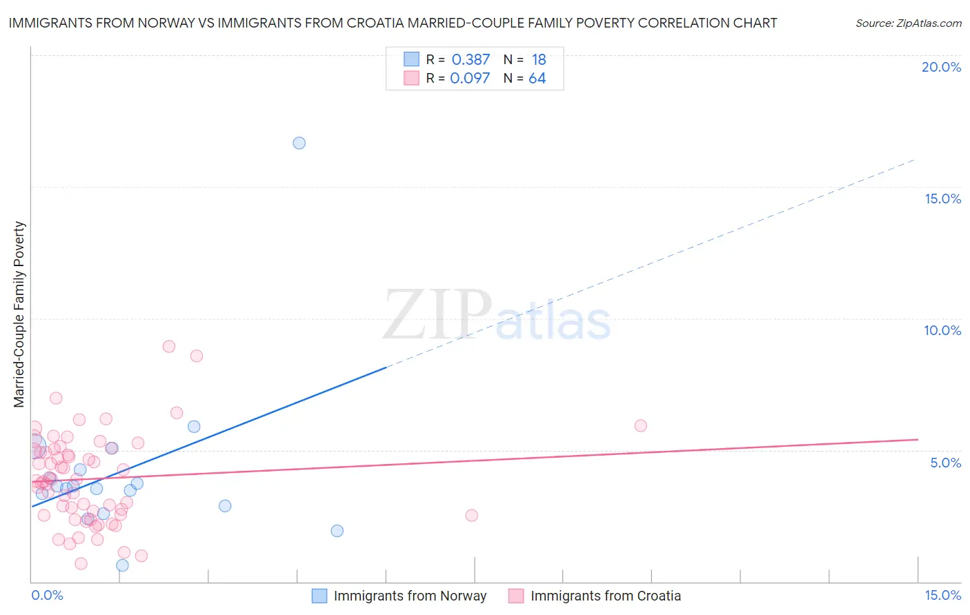Immigrants from Norway vs Immigrants from Croatia Married-Couple Family Poverty
