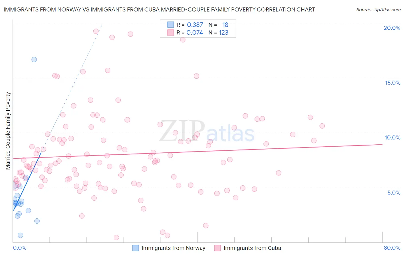 Immigrants from Norway vs Immigrants from Cuba Married-Couple Family Poverty