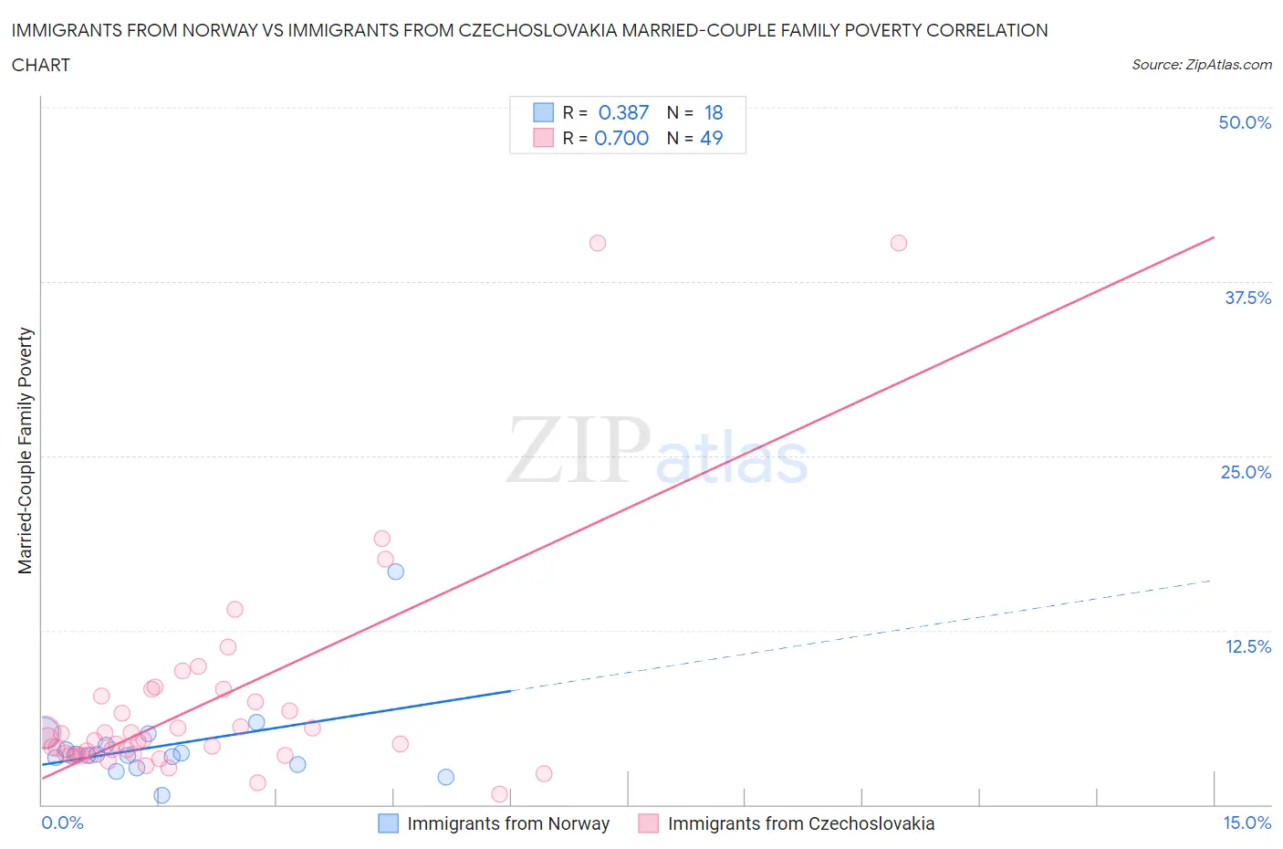 Immigrants from Norway vs Immigrants from Czechoslovakia Married-Couple Family Poverty