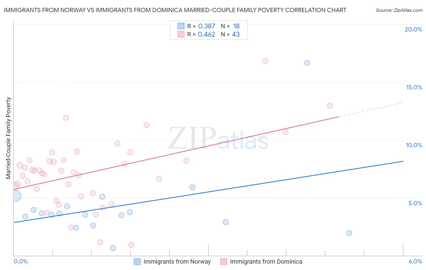 Immigrants from Norway vs Immigrants from Dominica Married-Couple Family Poverty