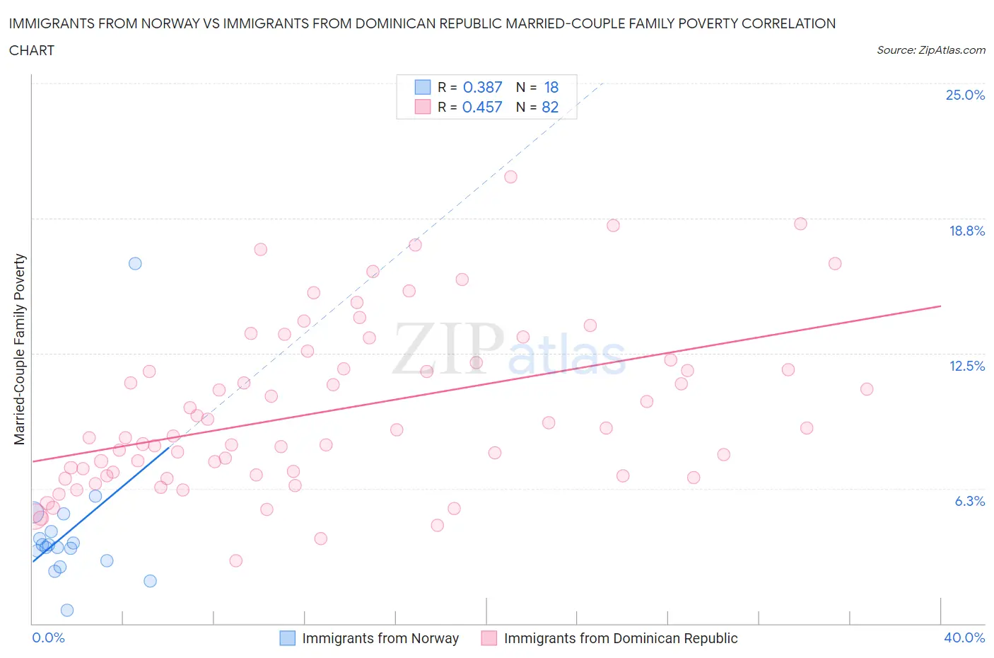 Immigrants from Norway vs Immigrants from Dominican Republic Married-Couple Family Poverty