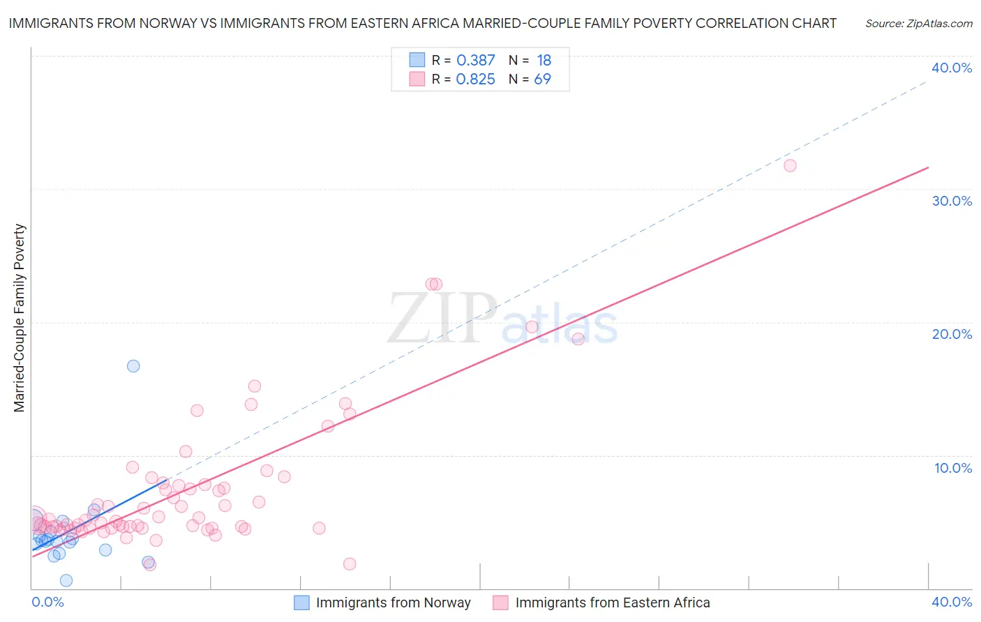 Immigrants from Norway vs Immigrants from Eastern Africa Married-Couple Family Poverty