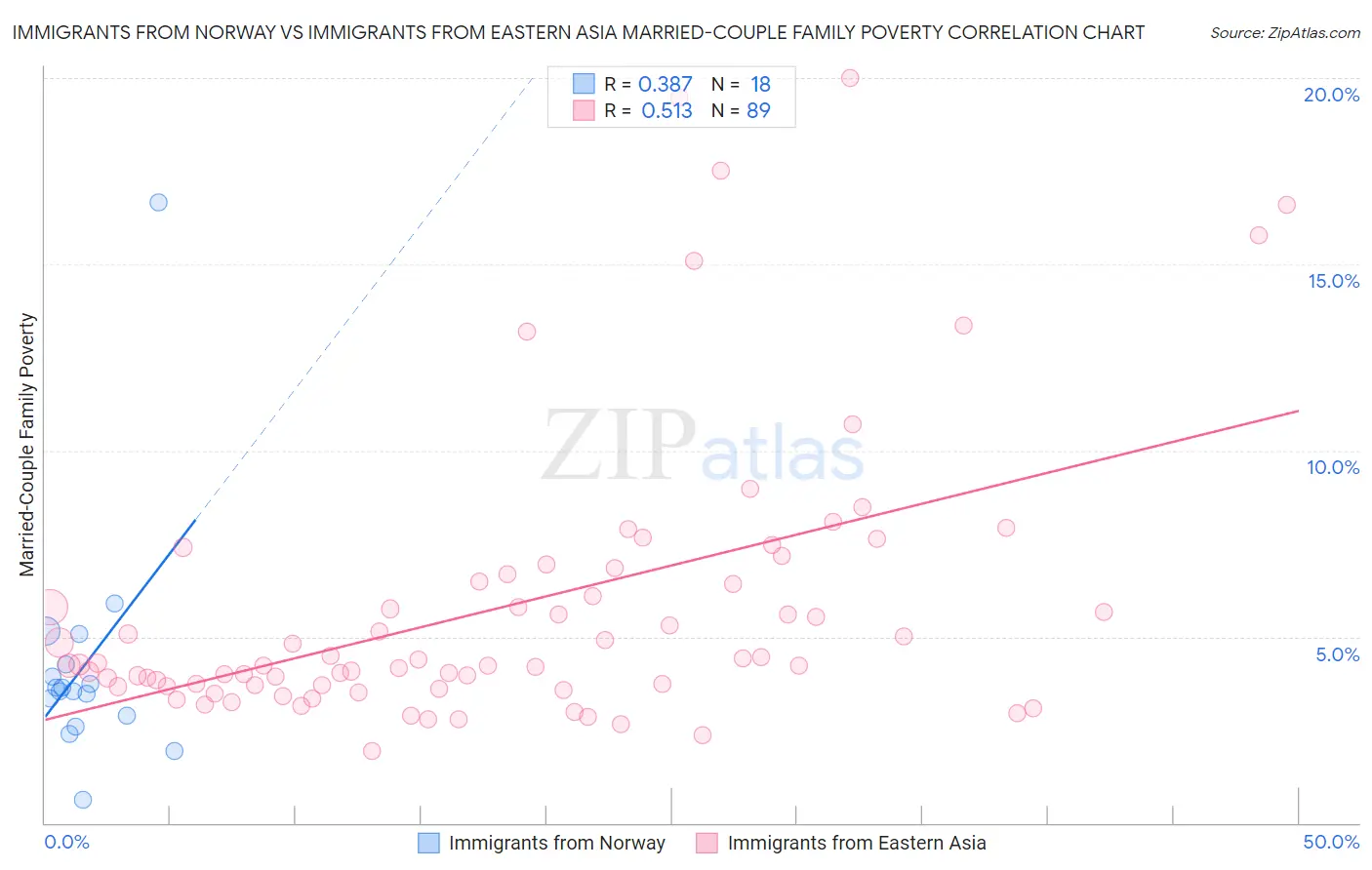 Immigrants from Norway vs Immigrants from Eastern Asia Married-Couple Family Poverty