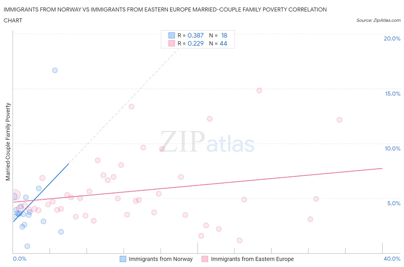Immigrants from Norway vs Immigrants from Eastern Europe Married-Couple Family Poverty