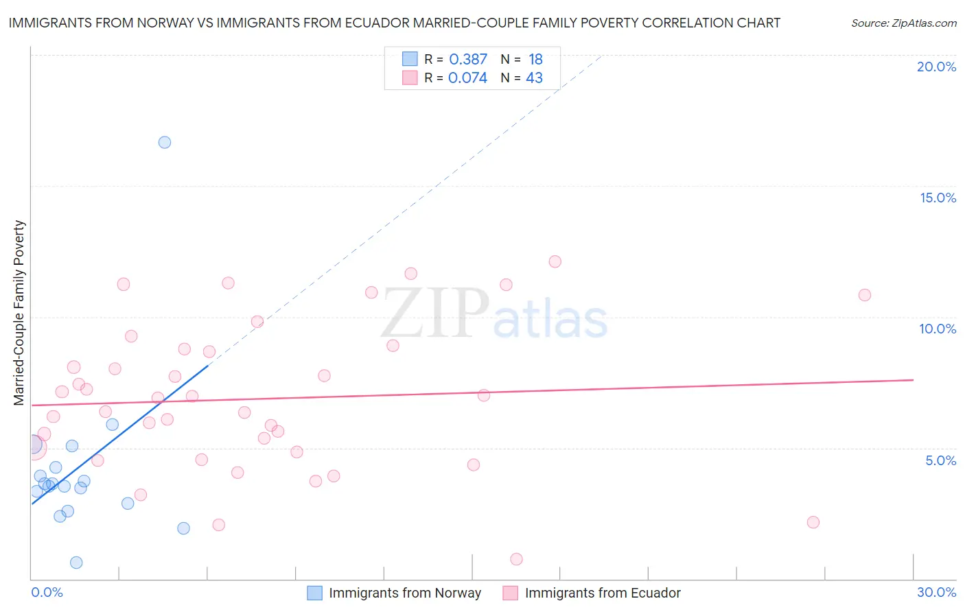 Immigrants from Norway vs Immigrants from Ecuador Married-Couple Family Poverty