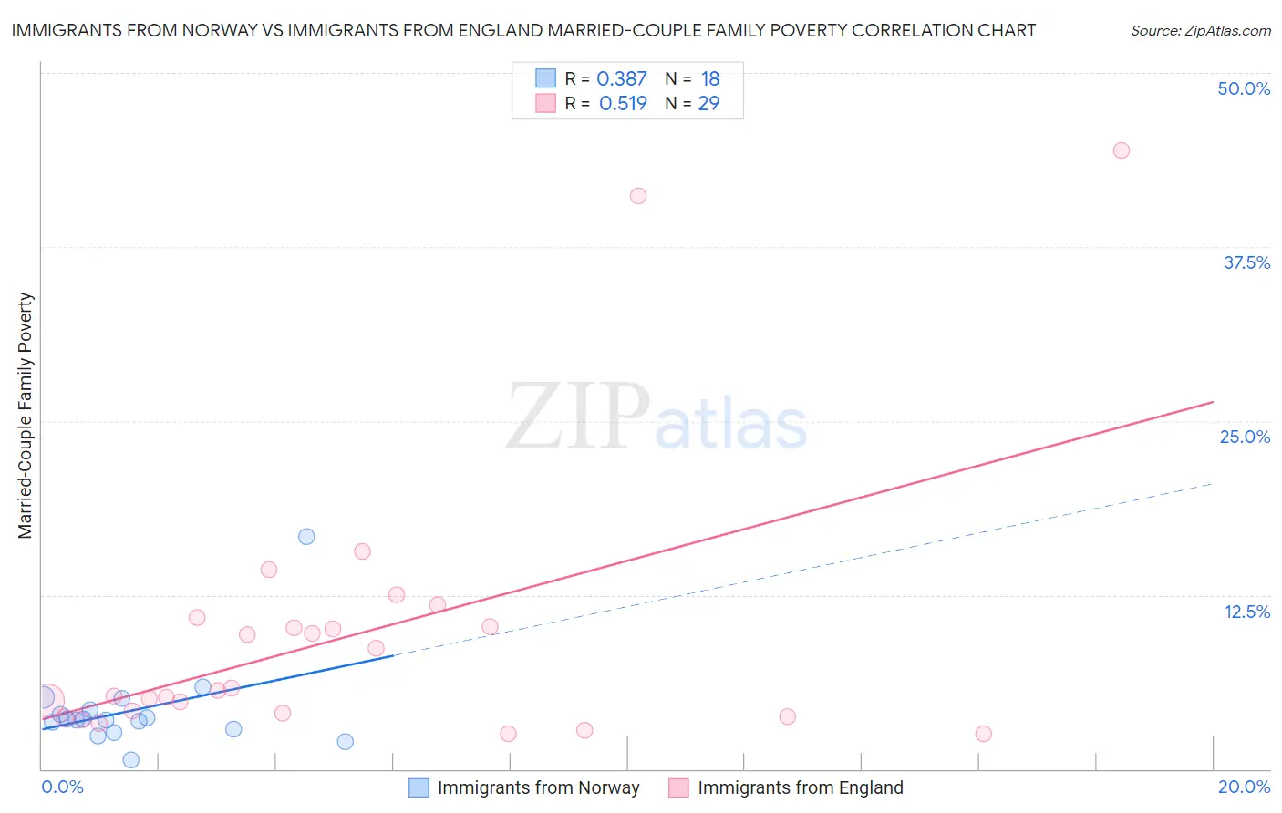 Immigrants from Norway vs Immigrants from England Married-Couple Family Poverty