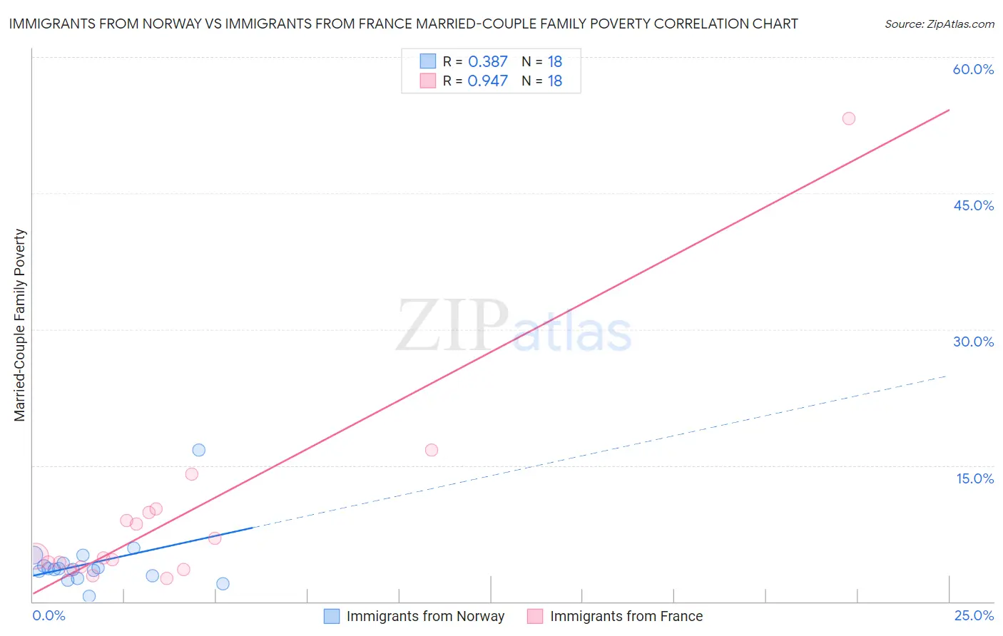 Immigrants from Norway vs Immigrants from France Married-Couple Family Poverty