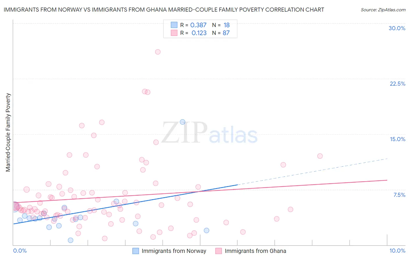Immigrants from Norway vs Immigrants from Ghana Married-Couple Family Poverty
