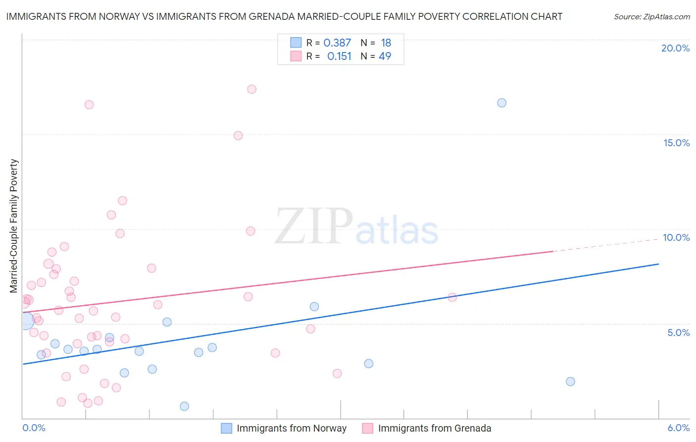 Immigrants from Norway vs Immigrants from Grenada Married-Couple Family Poverty