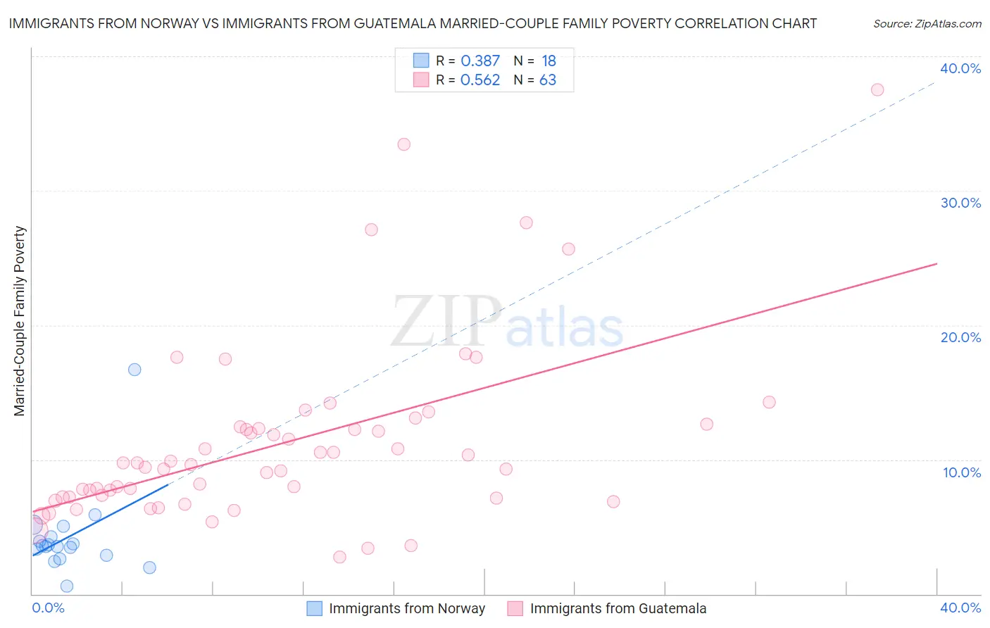 Immigrants from Norway vs Immigrants from Guatemala Married-Couple Family Poverty