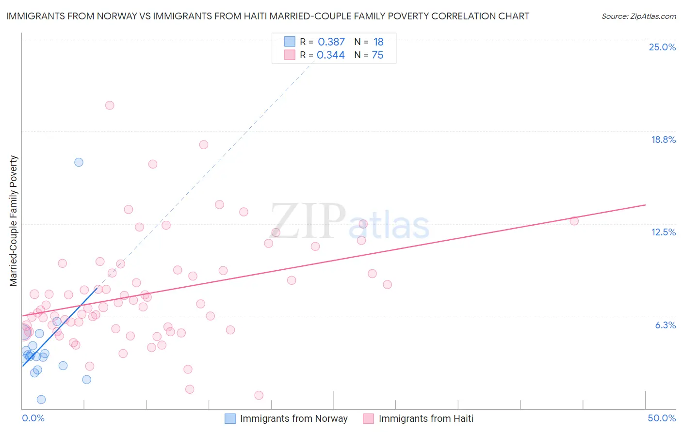 Immigrants from Norway vs Immigrants from Haiti Married-Couple Family Poverty