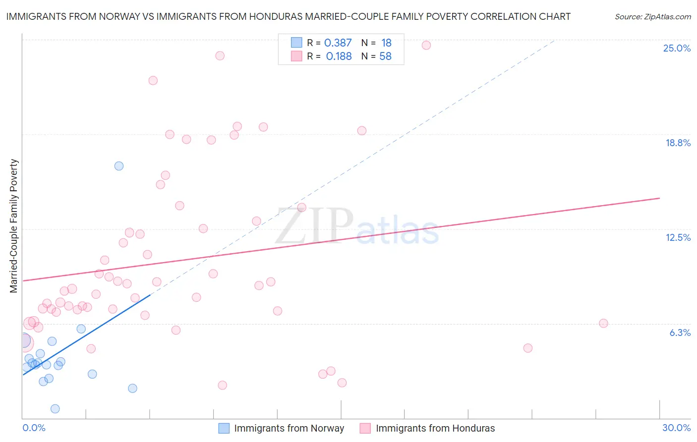 Immigrants from Norway vs Immigrants from Honduras Married-Couple Family Poverty