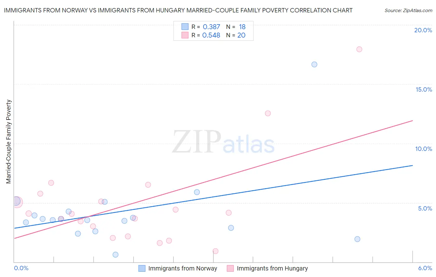 Immigrants from Norway vs Immigrants from Hungary Married-Couple Family Poverty