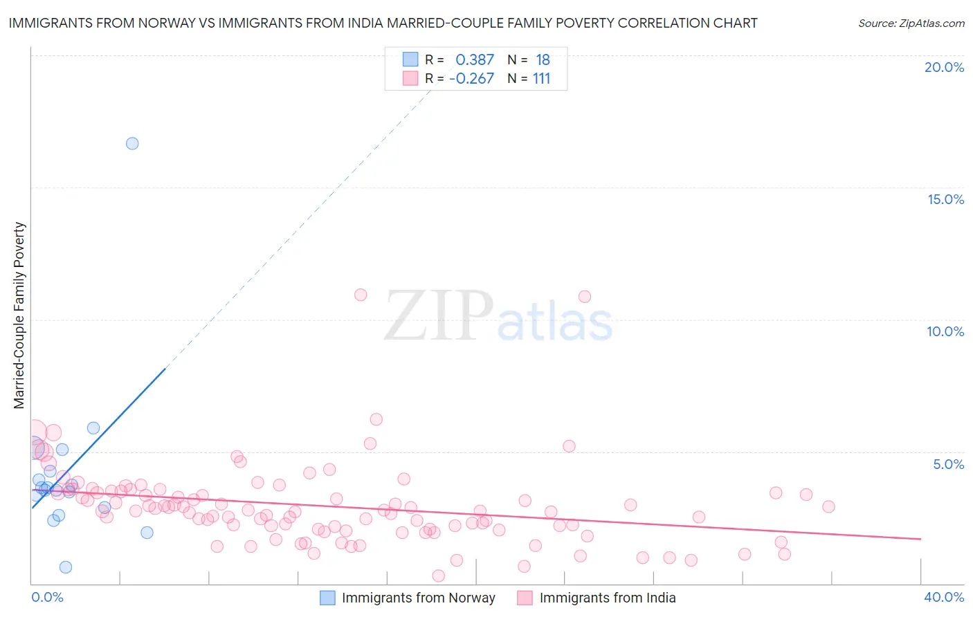 Immigrants from Norway vs Immigrants from India Married-Couple Family Poverty
