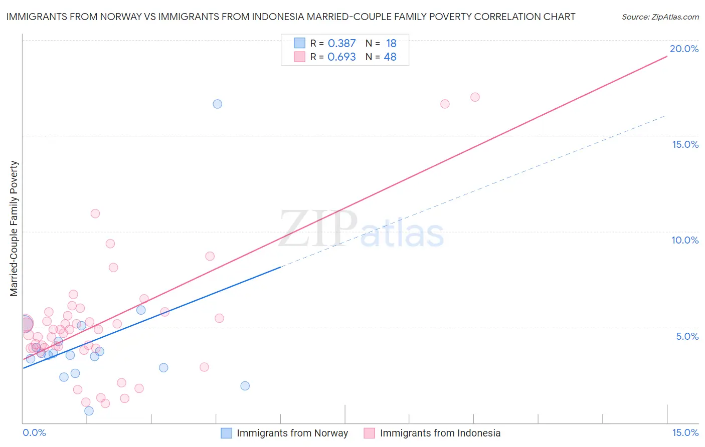 Immigrants from Norway vs Immigrants from Indonesia Married-Couple Family Poverty