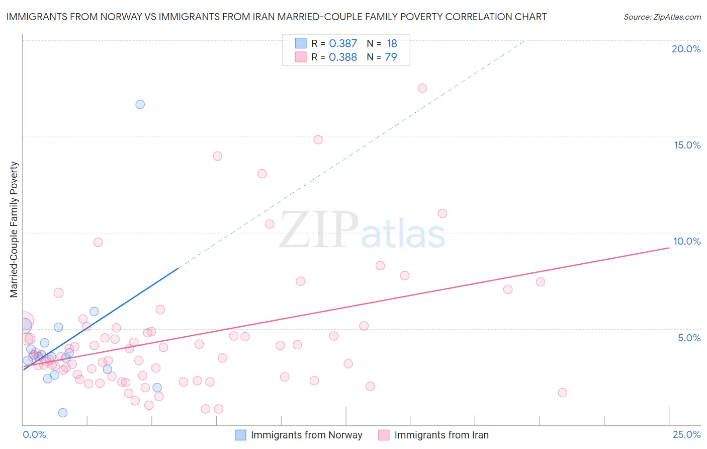 Immigrants from Norway vs Immigrants from Iran Married-Couple Family Poverty
