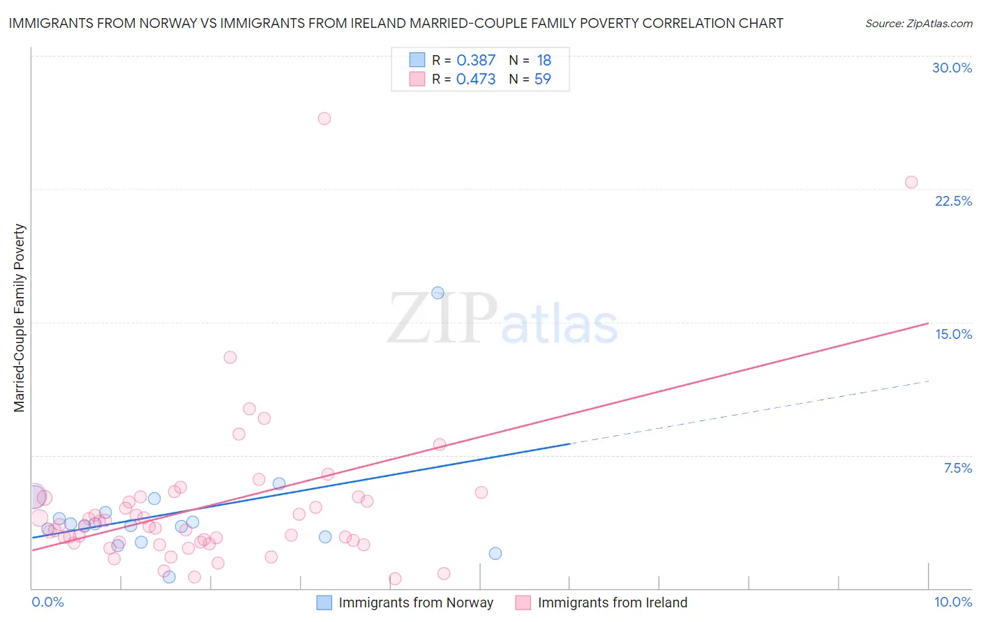 Immigrants from Norway vs Immigrants from Ireland Married-Couple Family Poverty