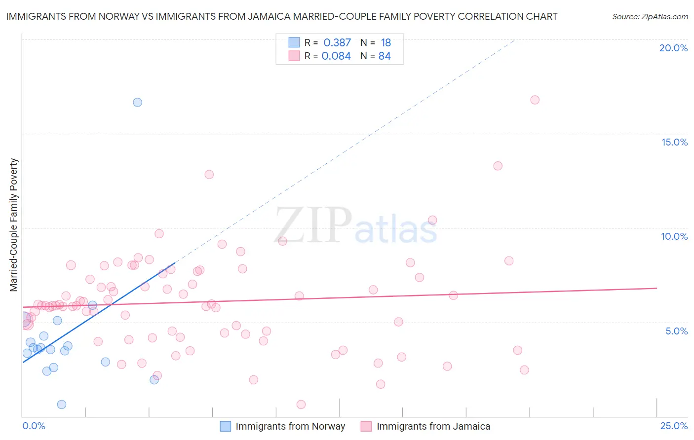 Immigrants from Norway vs Immigrants from Jamaica Married-Couple Family Poverty