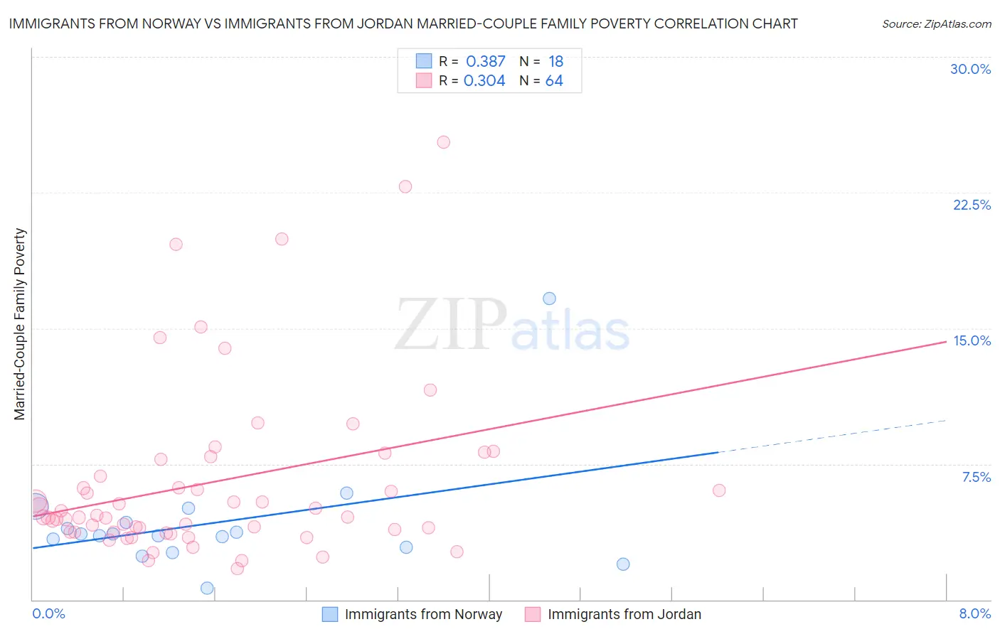 Immigrants from Norway vs Immigrants from Jordan Married-Couple Family Poverty