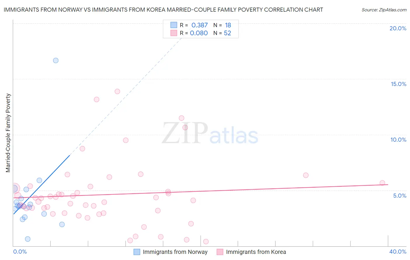Immigrants from Norway vs Immigrants from Korea Married-Couple Family Poverty
