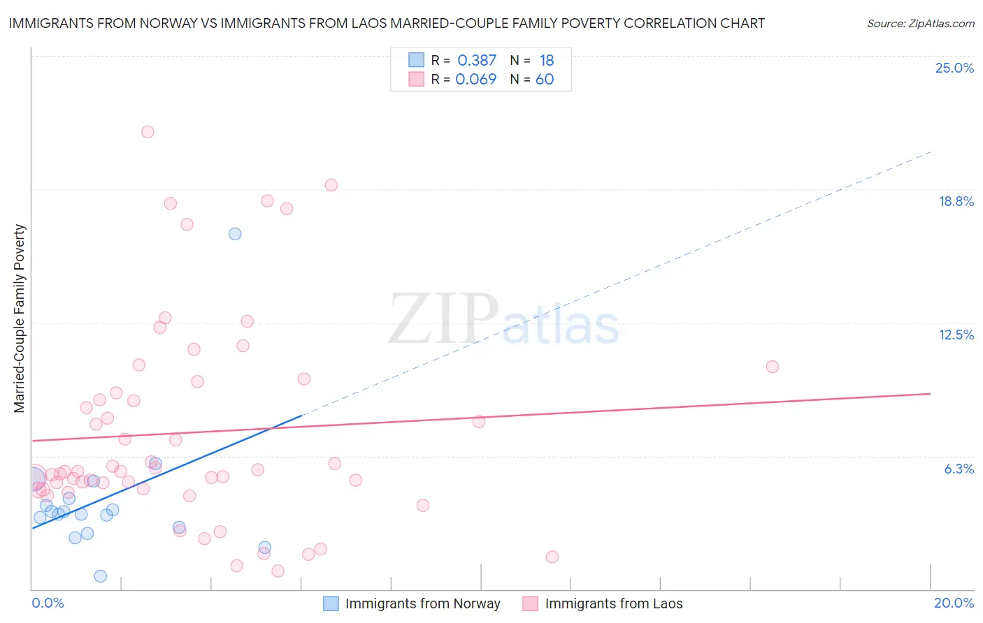 Immigrants from Norway vs Immigrants from Laos Married-Couple Family Poverty