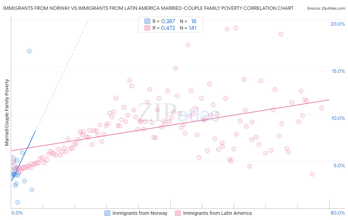 Immigrants from Norway vs Immigrants from Latin America Married-Couple Family Poverty