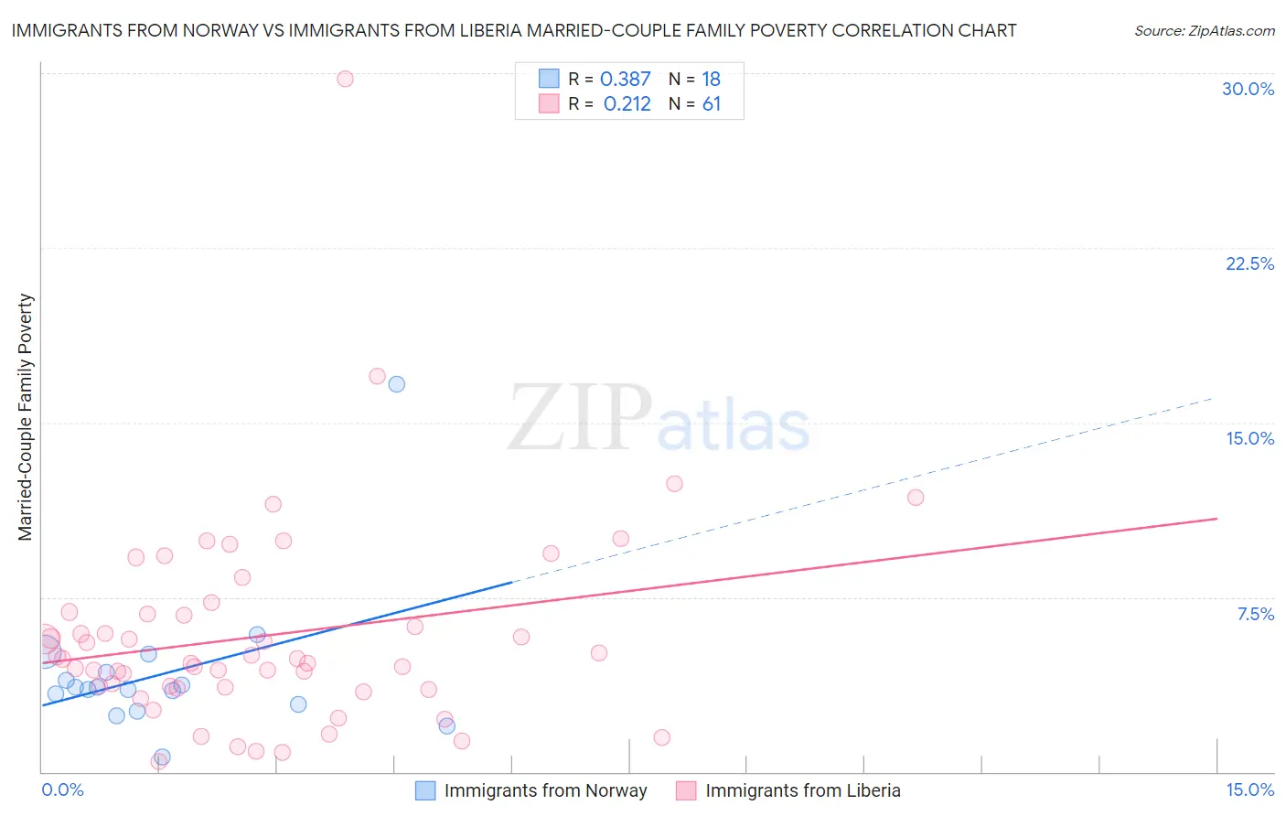 Immigrants from Norway vs Immigrants from Liberia Married-Couple Family Poverty