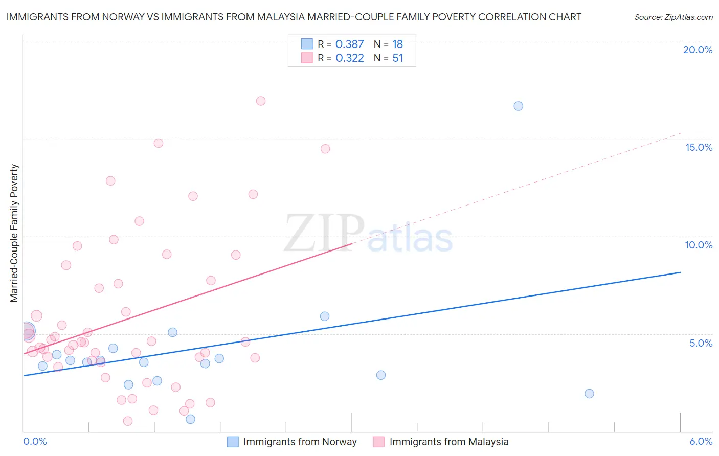 Immigrants from Norway vs Immigrants from Malaysia Married-Couple Family Poverty