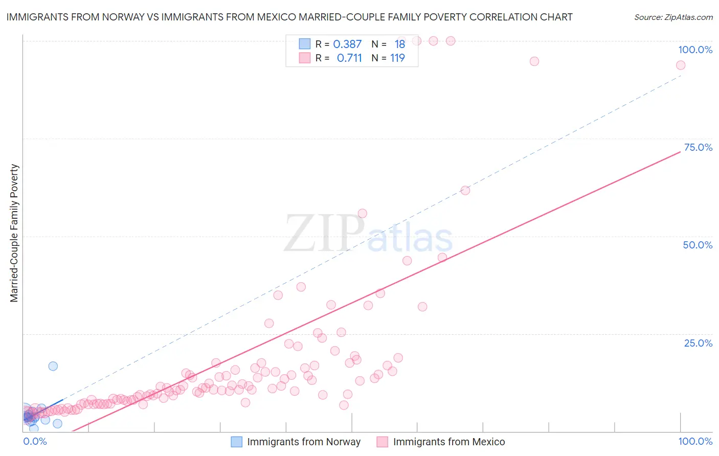 Immigrants from Norway vs Immigrants from Mexico Married-Couple Family Poverty