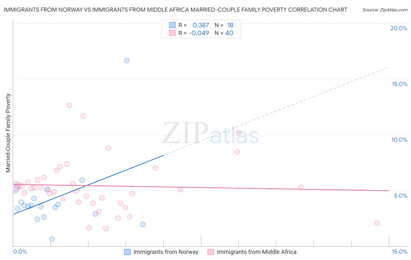 Immigrants from Norway vs Immigrants from Middle Africa Married-Couple Family Poverty