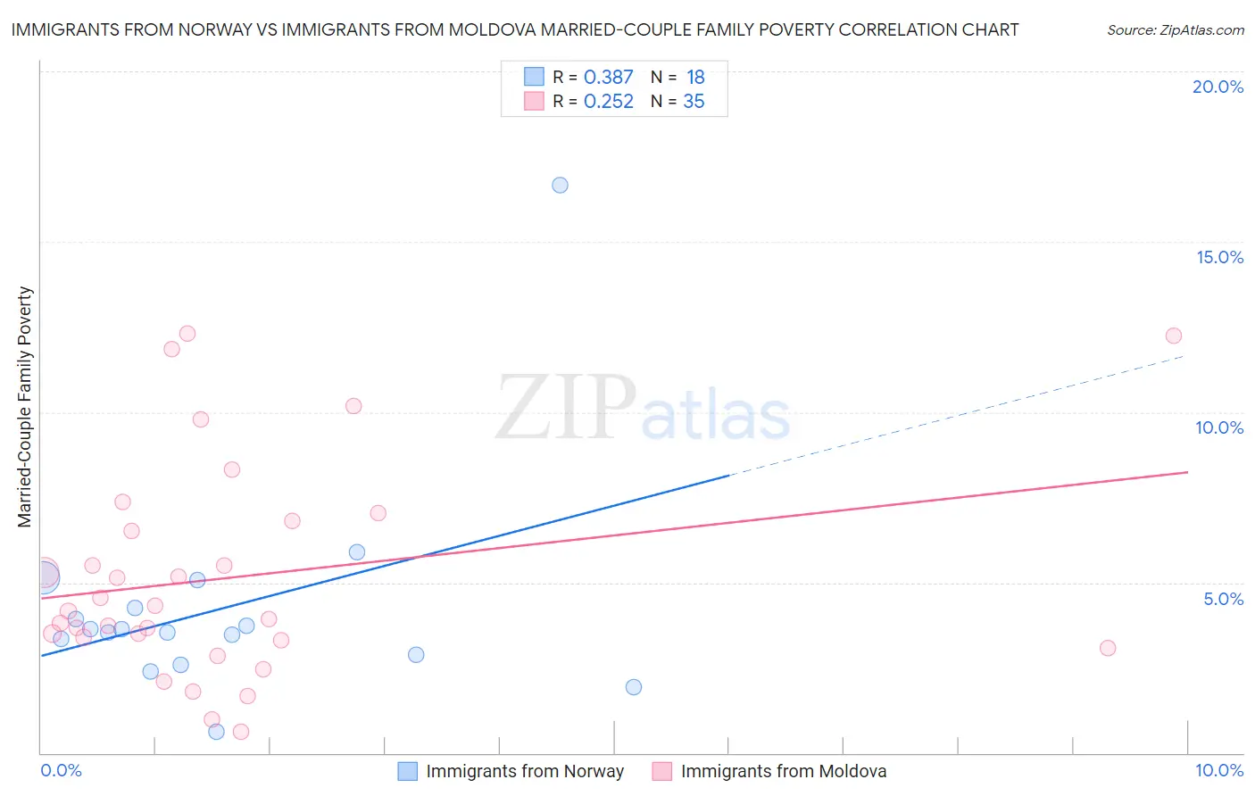 Immigrants from Norway vs Immigrants from Moldova Married-Couple Family Poverty