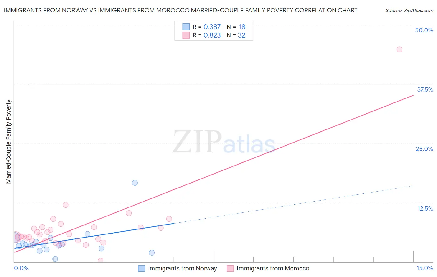 Immigrants from Norway vs Immigrants from Morocco Married-Couple Family Poverty