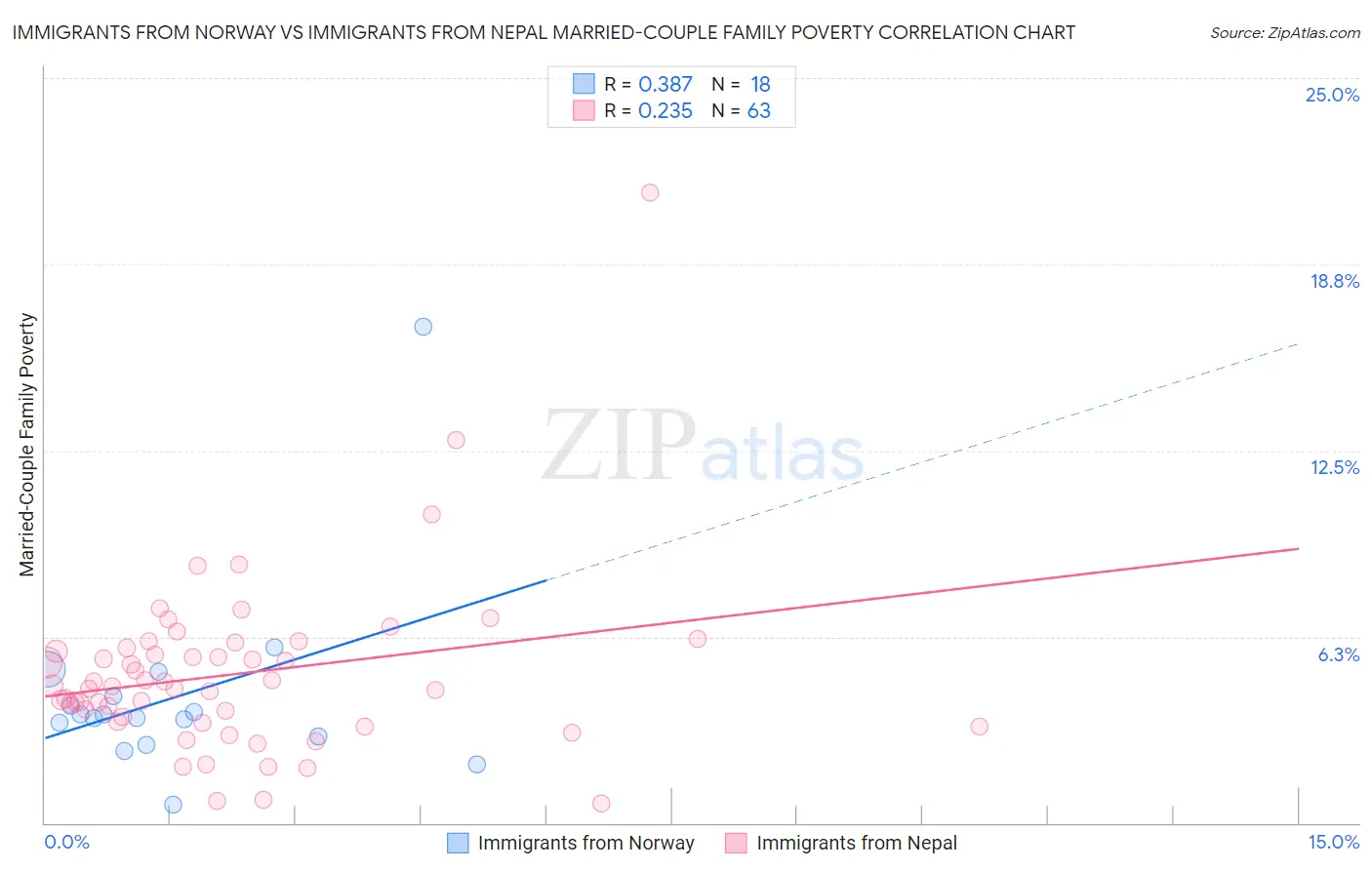 Immigrants from Norway vs Immigrants from Nepal Married-Couple Family Poverty