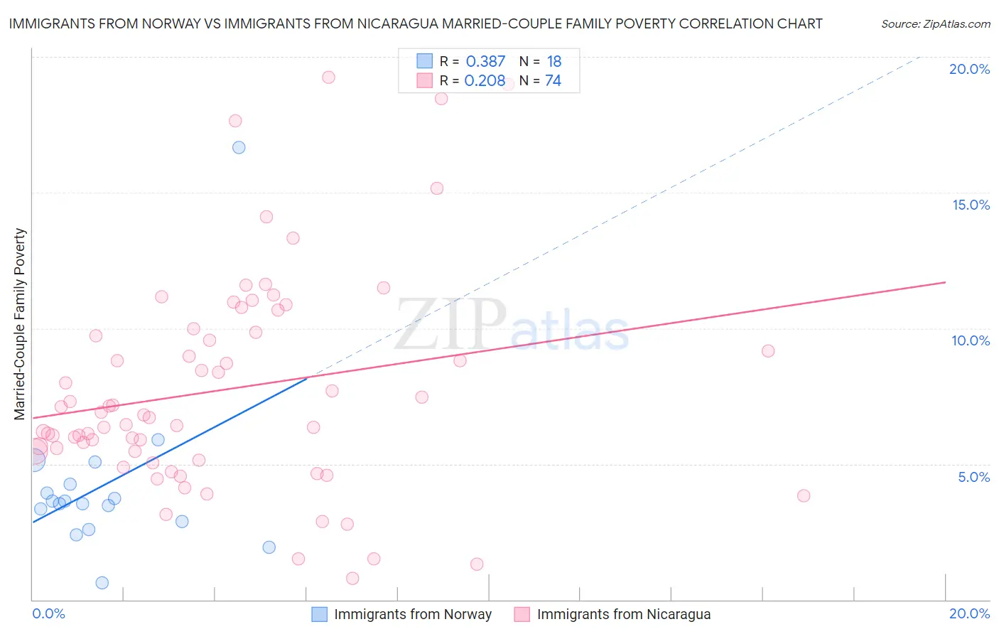 Immigrants from Norway vs Immigrants from Nicaragua Married-Couple Family Poverty