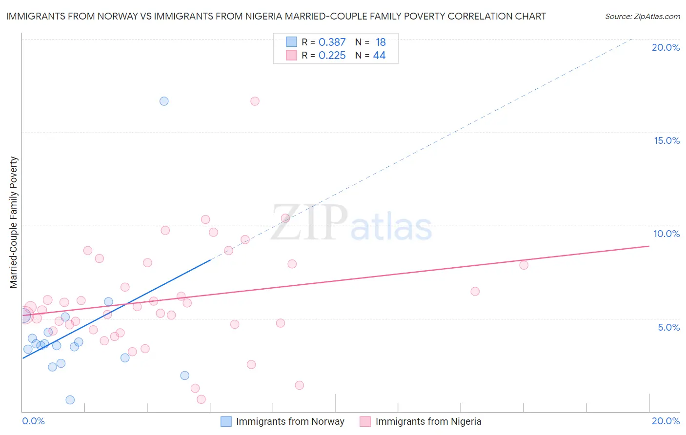 Immigrants from Norway vs Immigrants from Nigeria Married-Couple Family Poverty